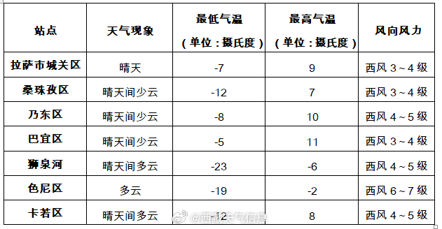 西固城乡天气预报更新通知