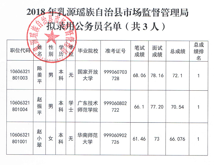 乳源瑶族自治县级公路维护监理事业单位最新领导