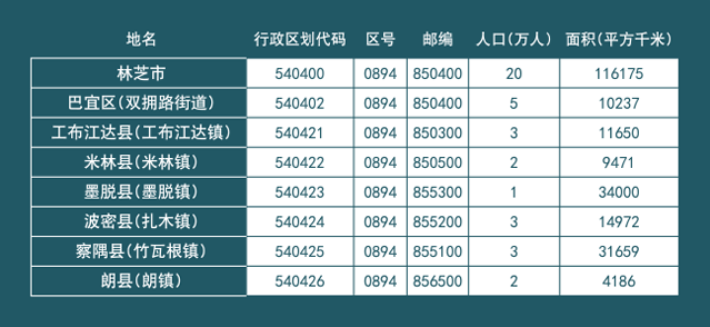 林芝地区市统计局最新发展规划