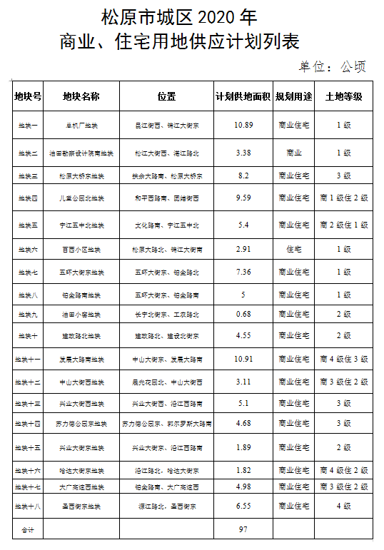 松原市市物价局最新发展规划