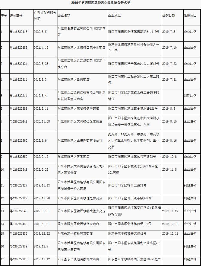 阳江市市食品药品监督管理局最新人事任命