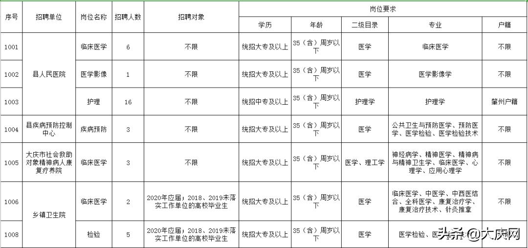 肇州县医疗保障局‌最新招聘信息