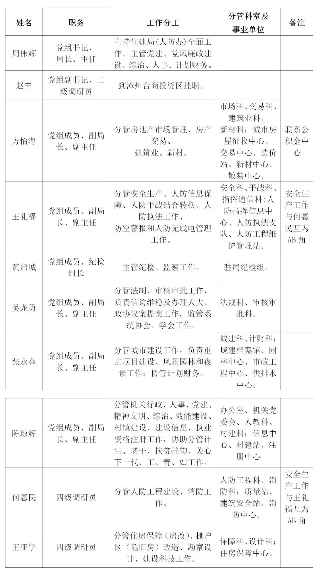 丽江市市发展和改革委员会最新人事任命