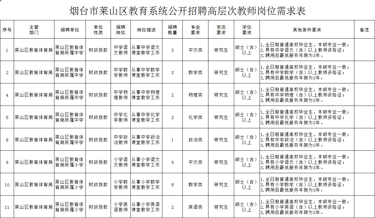 莱城区教育局最新招聘信息