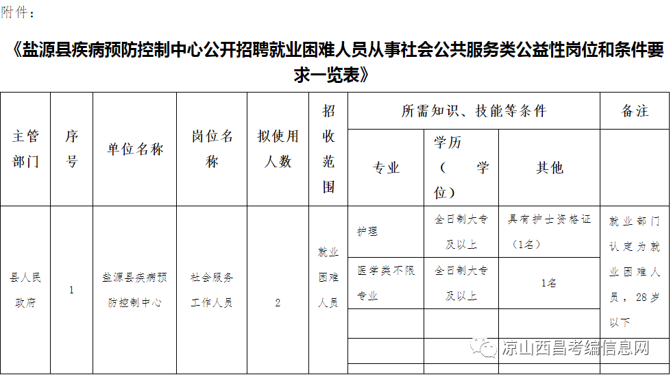 盐源县卫生健康局最新招聘信息