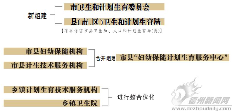 市中区计划生育委员会等最新发展规划