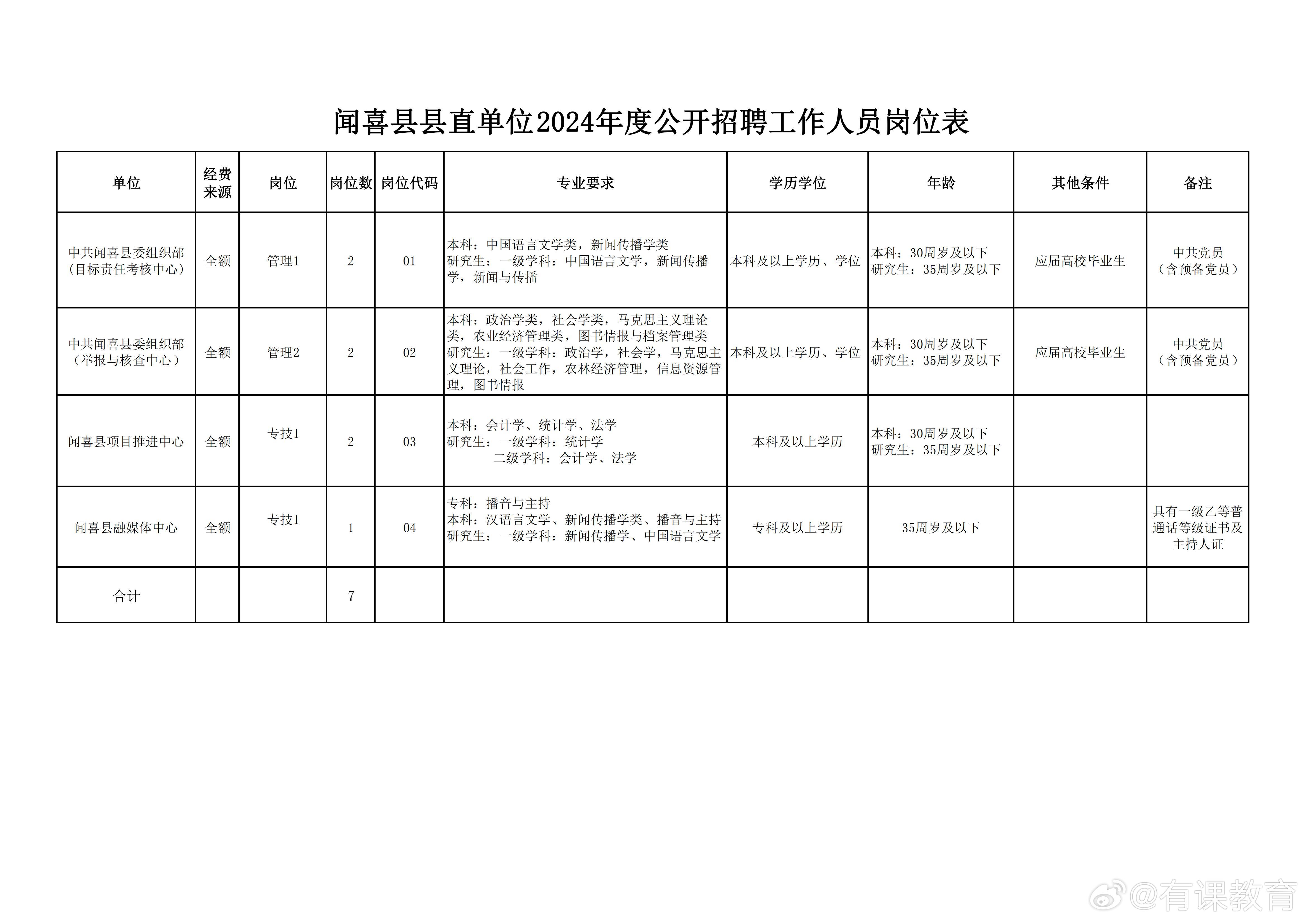 蓟县数据和政务服务局最新招聘信息