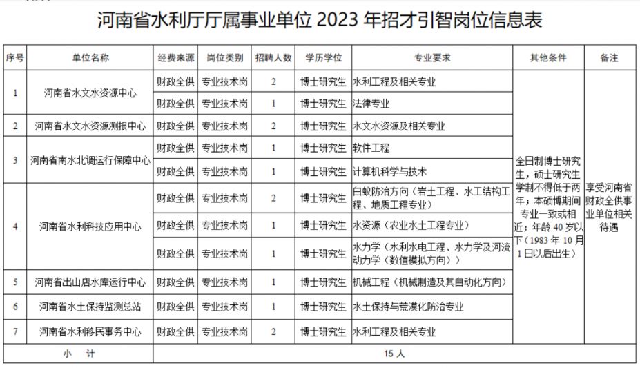 文峰区水利局最新招聘信息