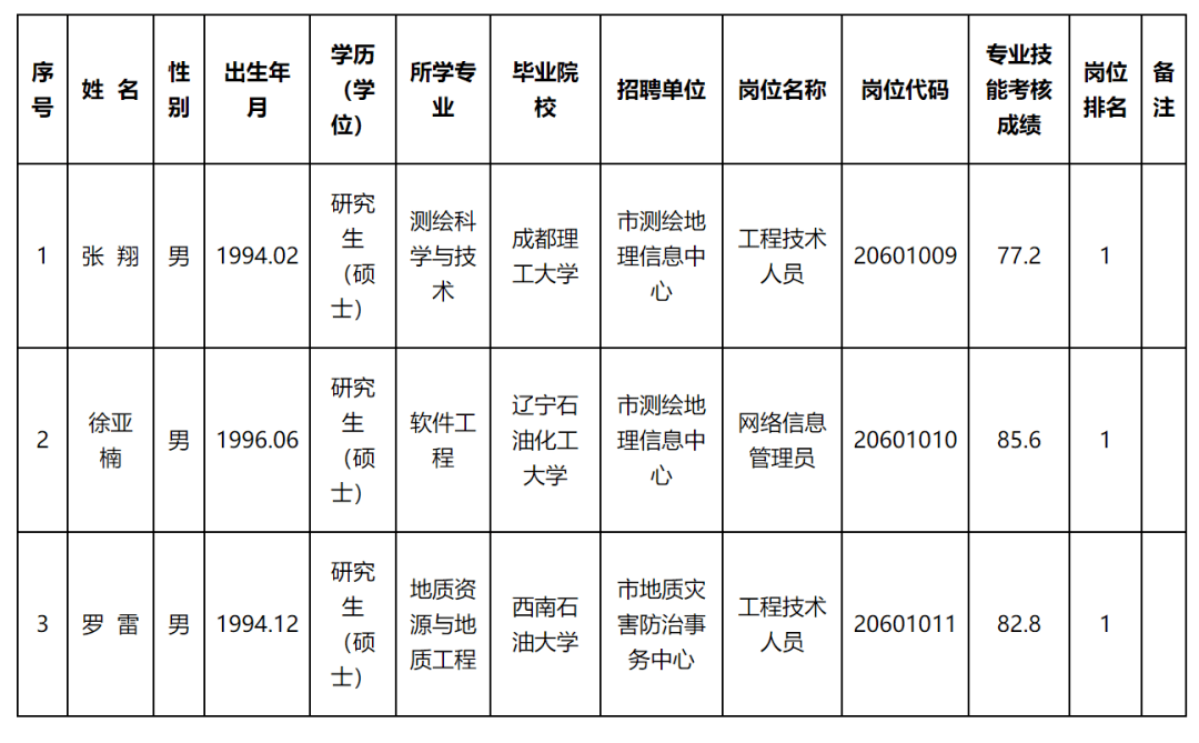 泸西县自然资源和规划局最新招聘信息