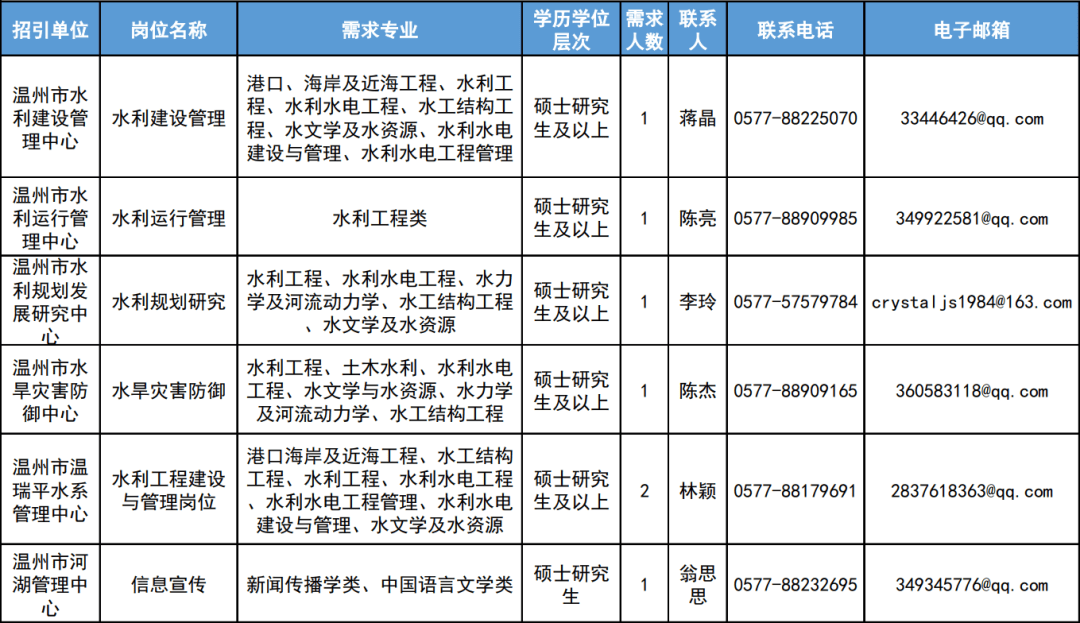 青田县水利局最新招聘信息