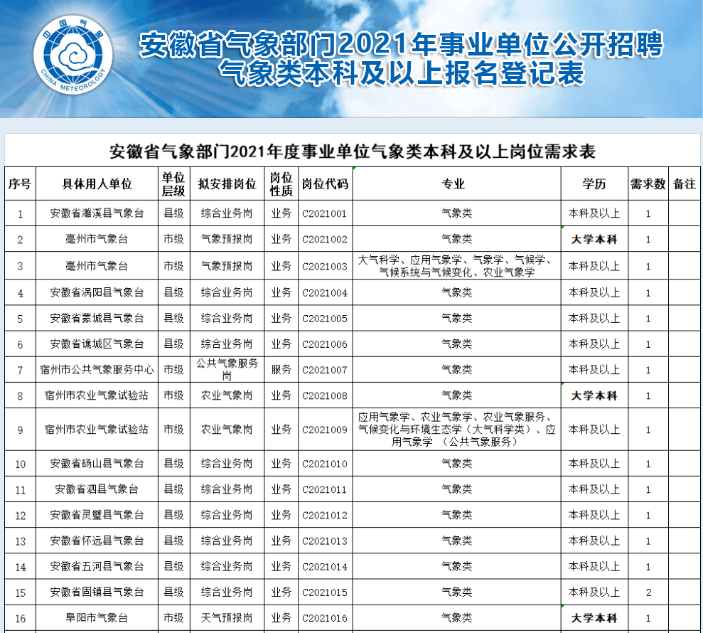 吉安市市气象局最新招聘信息