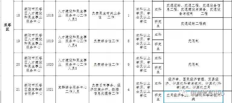 双塔区文化局等最新招聘信息