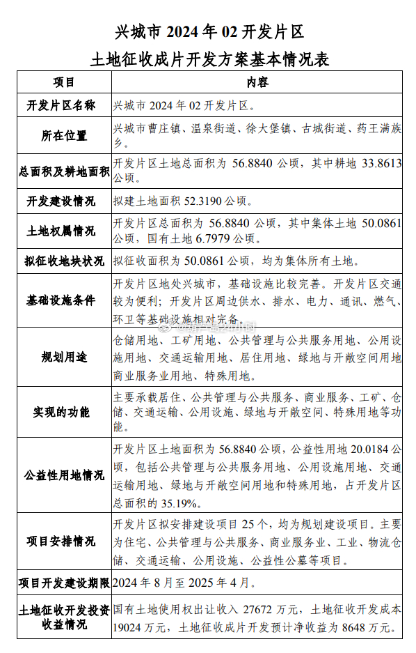 兴城市发展和改革局最新项目