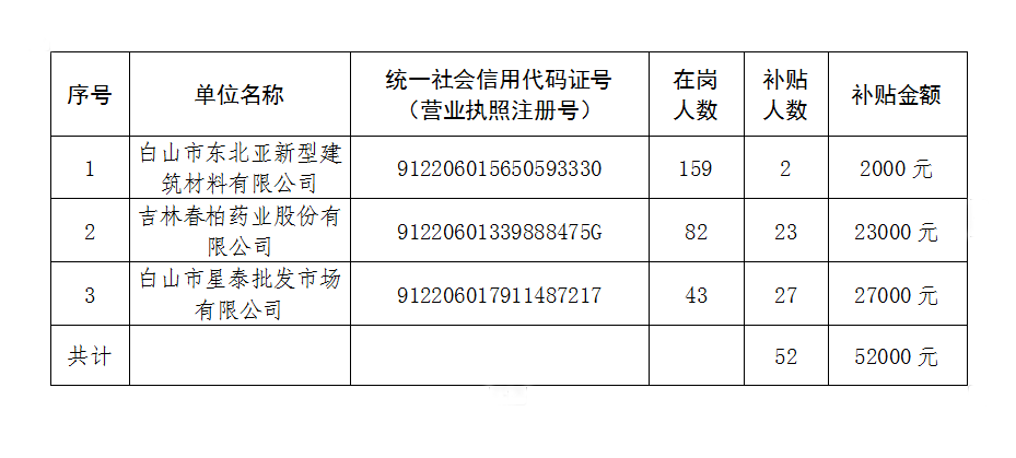 碾子山区人力资源和社会保障局最新项目