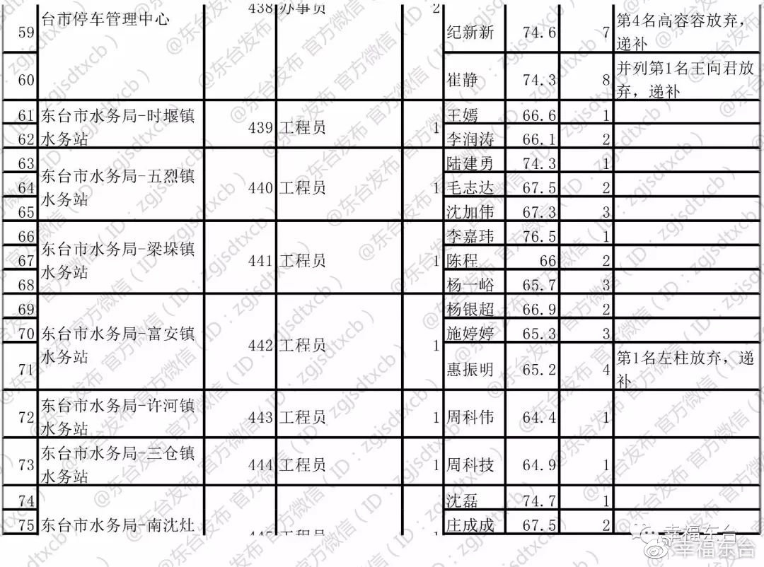 东台市康复事业单位最新招聘信息