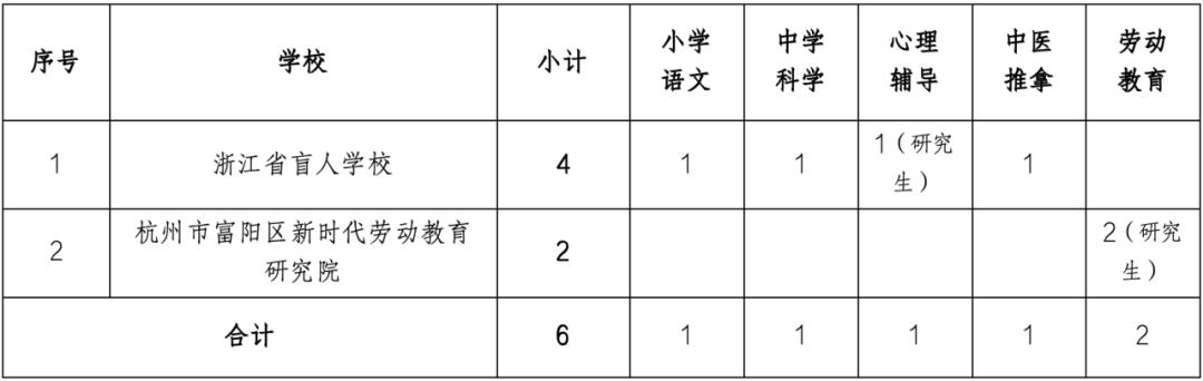 云城区特殊教育事业单位等最新招聘信息